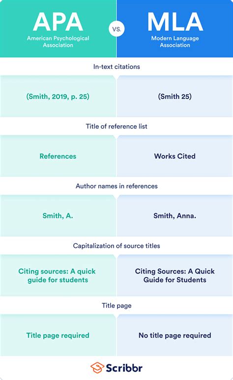 Apa style vs mla. This guide will provide quick citation guidelines for common resource types in APA, MLA, Chicago-Style, and AMA.. For both the body of the paper and the references list, cite each source in numerical order (in the order which they were cited) using superscript numerals. Put these numerals outside of commas and … 