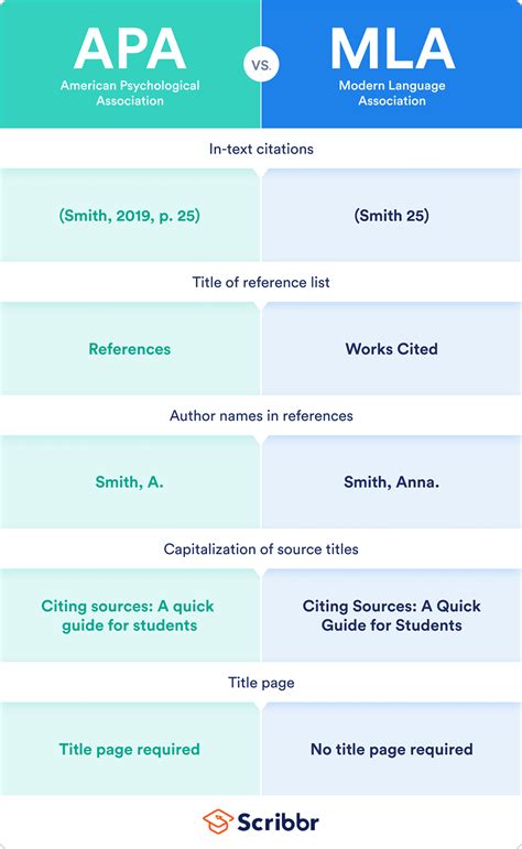 Apa vs mla. Learn the key distinctions between APA and MLA style guides, such as citation format, page title, and publication details. APA is used in social … 