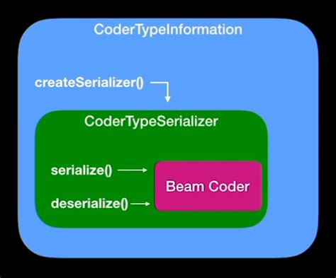 Apache beam coder example. beam. py:126 Oct 04, 2022 9:45:00 AM org.  Jan ...