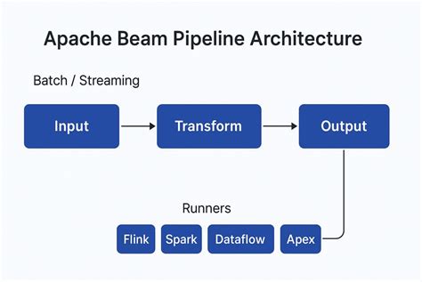 Apache beam write to console java.  To navigate through different section...