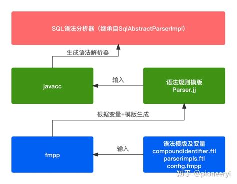 Apache calcite sql parser example. jj, you'll see the comp() production which i...