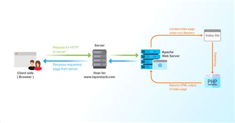 Apache file server.  During this process, you will learn how to serve d...