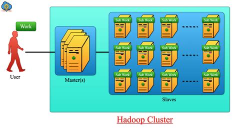 Apache foundation hadoop. Introduction. Installing Bigtop Hadoop distribution artifacts lets you have an up and running Hadoop cluster complete with various Hadoop ecosystem projects in just a few minutes. Be it a single node pseudo-distributed configuration, or a fully distributed cluster, just make sure you install the packages, install the JDK, format the namenode and have fun! 