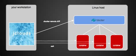 Apache jclouds® :: Google Cloud Platform: Getting Started Guide