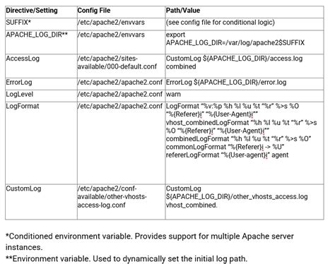 Apache log file location. conf or apache2.  Learn how to configure Apache logging and i...