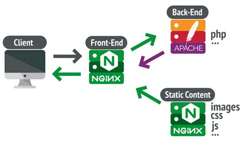 Apache log format variables. g.  The Apache HTTP 12 nginx has the $scheme variable u...