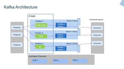 Apache logs. example.  This article explores the architecture of Kafka, i...
