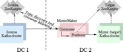 Apache mirrormaker 2.  The Apache Software Foundation (ASF) is home to ...