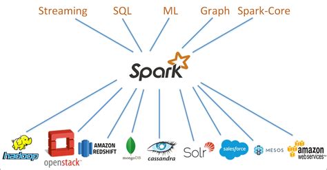 Apache spark software. Intel etc. Apache spark is one of the largest open-source projects for data processing. It is a fast and in-memory data processing engine. Unmute. ×. History of spark : … 