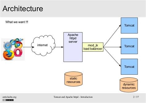 Apache web server memory requirements.  Apache Tomcat &reg; is an open source software imp...