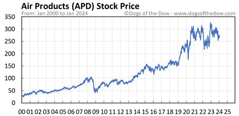 APD stock quote, chart and news. Get APD's s