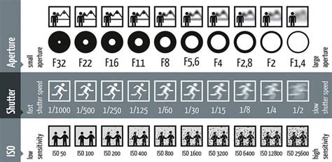 Aperture shutter speed iso chart pdf. The ISO speed determines how sensitive the camera is to incoming light. Similar to shutter speed, it also correlates 1:1 with how much the exposure increases or decreases. However, unlike aperture and shutter speed, a lower ISO speed is almost always desirable, since higher ISO speeds dramatically increase image noise. As a result, ISO speed is ... 