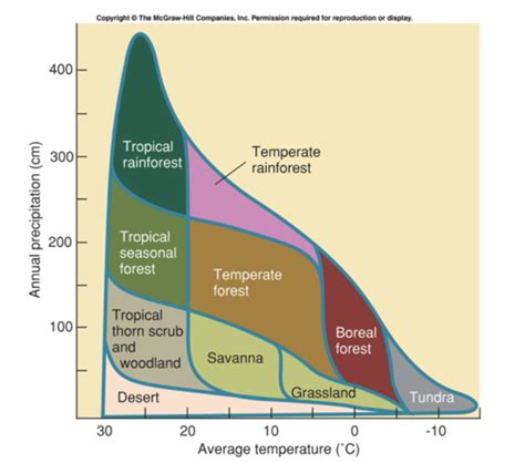 Apes Biomes Chart