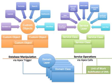 Apex Enterprise Patterns Domain Layer FinancialForce