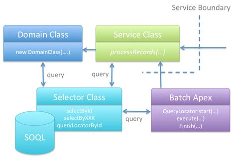 Apex Enterprise Patterns Selector Layer Andy in the Cloud