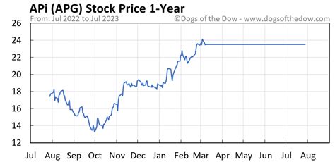 Apg stock price. Things To Know About Apg stock price. 