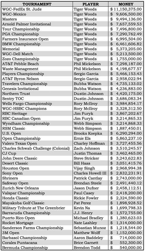  The complete rankings of all 2021-22 PGA TOUR players on ESPN. Includes the leaders in every category from earnings, wins and other golf stats. . 