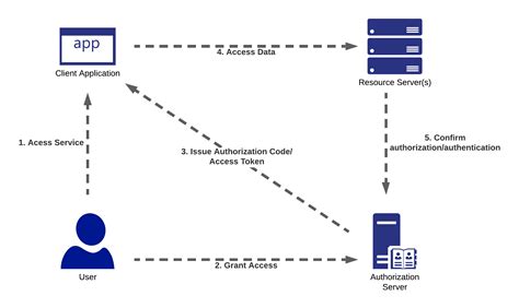 Api authentication example.  We Learn to use basic authentication to secure rest apis ...