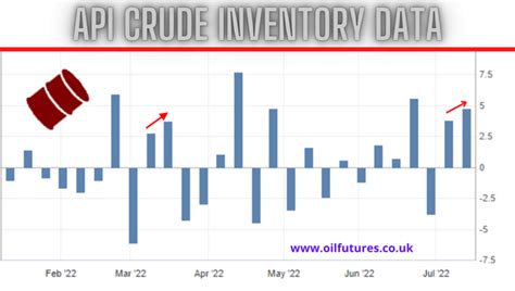 Jun 7, 2022 · CL00. -0.45%. The American Petroleum Institute on Tuesday reported that U.S. crude-oil inventories rose 1.85 million barrels last week, according to a source citing the data. Gasoline inventories ... . 