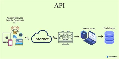Api data. Simply put, an API is an interface that helps software programs connect and communicate with one another. The keyword here is interface — a point where two systems, subjects, organizations, and so forth meet and interact. Another type of interface you might be familiar with is the user interface (UI). Most of the programs you use have their ... 