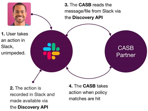 Api discovery. Our new Discovery API enables you to quickly target companies based on a wide set of parameters. Finding companies who have 100+ employees, are in the Professional Services Industry, and use Newrelic, can now be accomplished with a single API call.. The Discovery API has been in closed Beta for the last 2 months, and we've … 