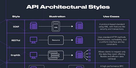 Api excel online.  Dec 15, 2025 · API architectures define how systems communicate and exchange...
