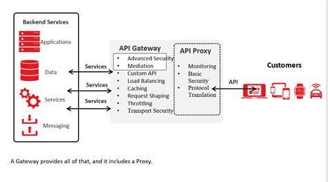 Api gateway proxy vs non proxy. 1 (loopback) to avoid CWE-319 plaintext WebSocket security w...