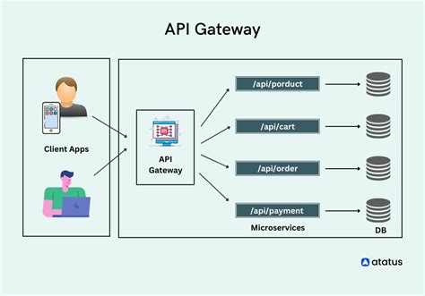 Api gateway view swagger.  About A microservices-based digital banking system buil...