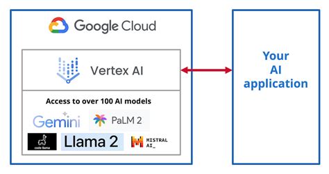 Api google cloud.  Use the Model API for Gemini in Vertex AI to create custom application...