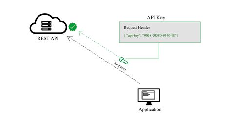 Api key authorization header example.  Dec 10, 2025 · In web development and API communica...