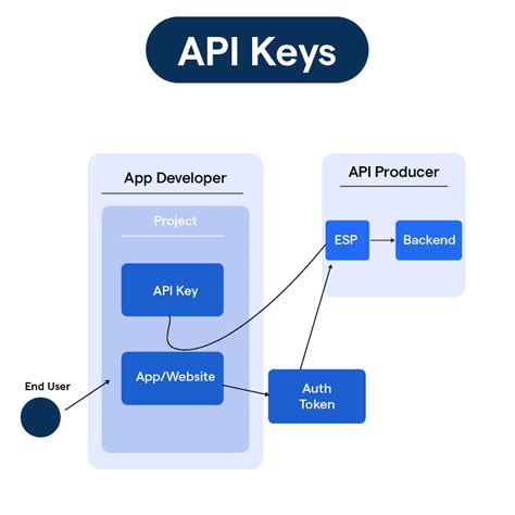 Api keys.  API key An application programming interface (API) key is a secret uni...
