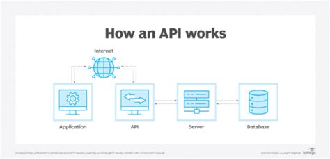 Api logs dataset.  Interface can be thought of as a contract of service between two applications...
