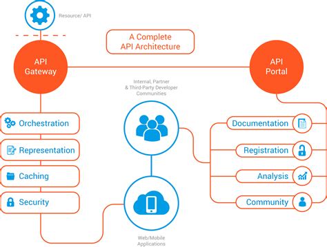 API governance is beneficial when a team is actively creating