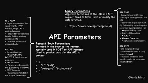 Api parameters example.  They are an important part of designing and using...