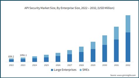 Api security market size. Things To Know About Api security market size. 