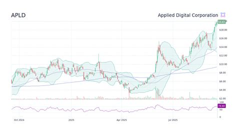 Apld Candlestick Chart