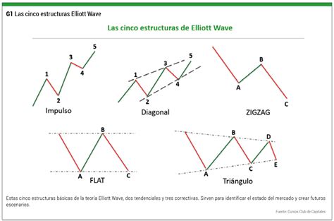 Aplicando la teoría de la onda elliot de forma rentable wiley trading. - Los fundamentos del análisis matemático volumen 2.