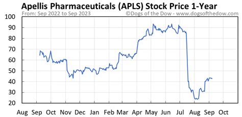 Apls stock price. Things To Know About Apls stock price. 