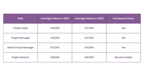 Apm google salary.  Click here to see the total pay, recent salaries shared and mo...