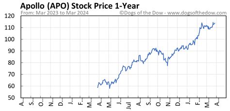 Apo stock price. Things To Know About Apo stock price. 