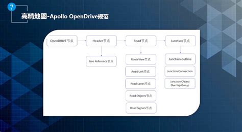 Apollo opendrive format.  Apollo simply uses points, unlike OpenDRIVE, usi...