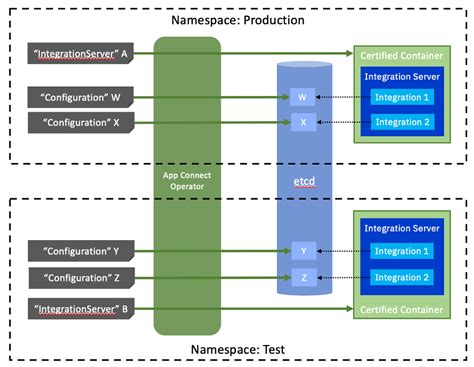 App Connect Integration