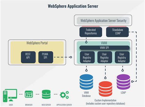App server. Application servers are server programs in a distributed network that provides the execution environment for an application program. More specifically, the application server is the primary runtime component in all configurations and is where an application actually executes. The application server collaborates with the web server to return a … 