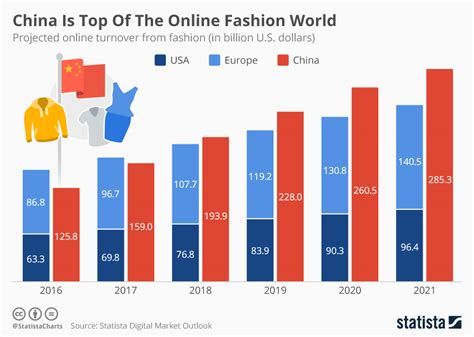 Apparel - China Statista Market Forecast