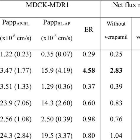 Apparent permeability coefficient (Papp) values, efflux …