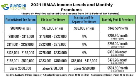 Appealing a higher Part B or Part D premium (IRMAA