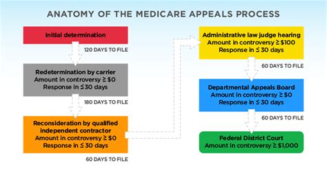 Appeals Overview CMS - Centers for Medicare