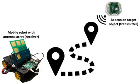 Appearance Based Navigation And Homing For Autonomous Mobile Robot Sciencedirect