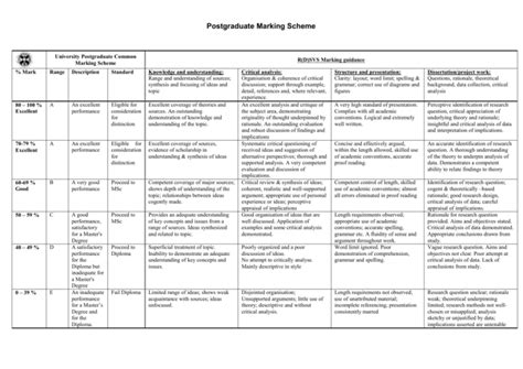 Appendix 2: Postgraduate Common Marking Scheme About University …