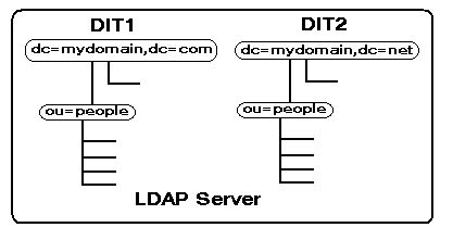 Appendix A: LDAP - Data Types - ZYTRAX